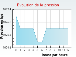 Evolution de la pression de la ville Agen-d'Aveyron